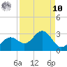 Ballast Point tide chart for Saturday, September 10, 2022