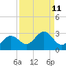 Ballast Point tide chart for Sunday, September 11, 2022