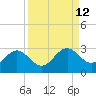 Ballast Point tide chart for Monday, September 12, 2022