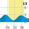 Ballast Point tide chart for Tuesday, September 13, 2022