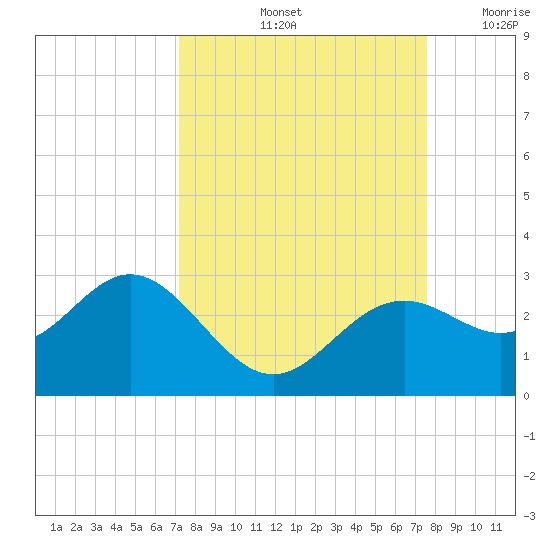 Ballast Point tide chart for Wednesday, September 14, 2022
