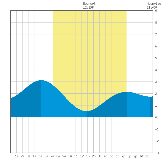 Ballast Point tide chart for Thursday, September 15, 2022