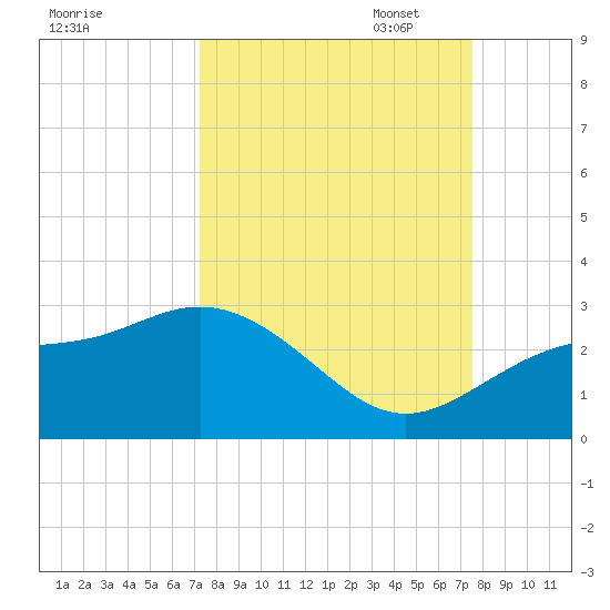 Ballast Point tide chart for Sunday, September 18, 2022