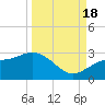Ballast Point tide chart for Sunday, September 18, 2022