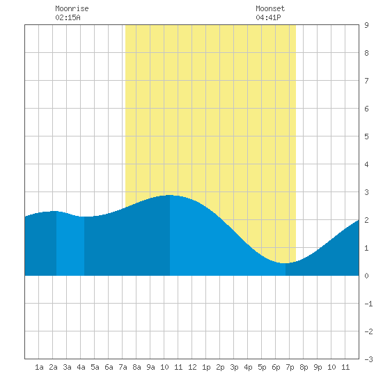Ballast Point tide chart for Tuesday, September 20, 2022