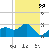 Ballast Point tide chart for Thursday, September 22, 2022