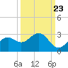 Ballast Point tide chart for Friday, September 23, 2022