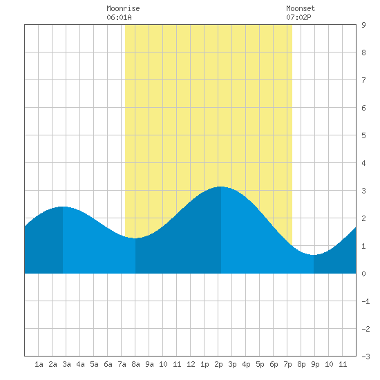Ballast Point tide chart for Saturday, September 24, 2022