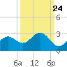 Ballast Point tide chart for Saturday, September 24, 2022