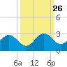 Ballast Point tide chart for Monday, September 26, 2022