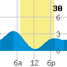 Ballast Point tide chart for Friday, September 30, 2022