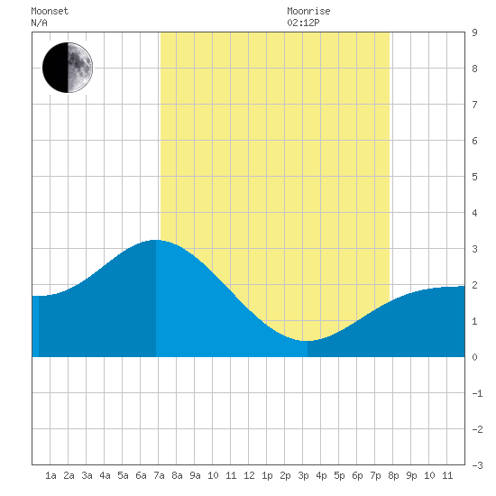 Ballast Point tide chart for Saturday, September 3, 2022