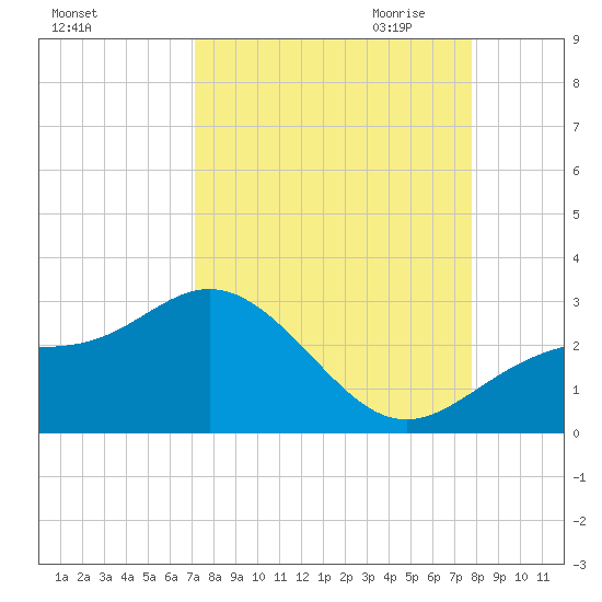 Ballast Point tide chart for Sunday, September 4, 2022