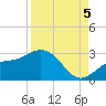 Ballast Point tide chart for Monday, September 5, 2022