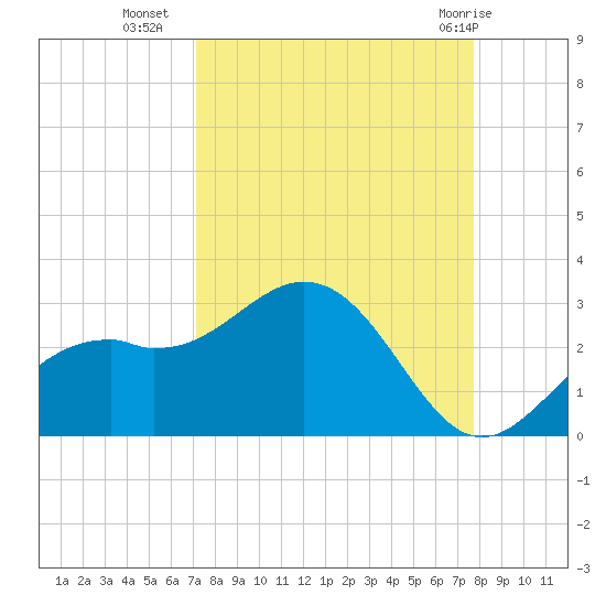 Ballast Point tide chart for Wednesday, September 7, 2022
