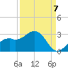Ballast Point tide chart for Wednesday, September 7, 2022
