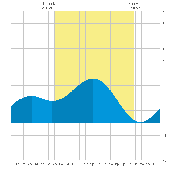 Ballast Point tide chart for Thursday, September 8, 2022
