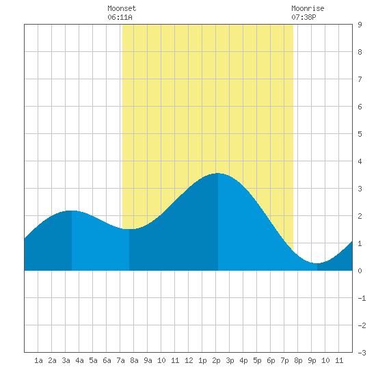 Ballast Point tide chart for Friday, September 9, 2022