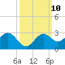 Ballast Point tide chart for Monday, October 10, 2022