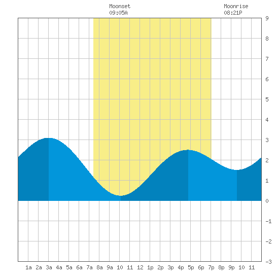 Ballast Point tide chart for Tuesday, October 11, 2022