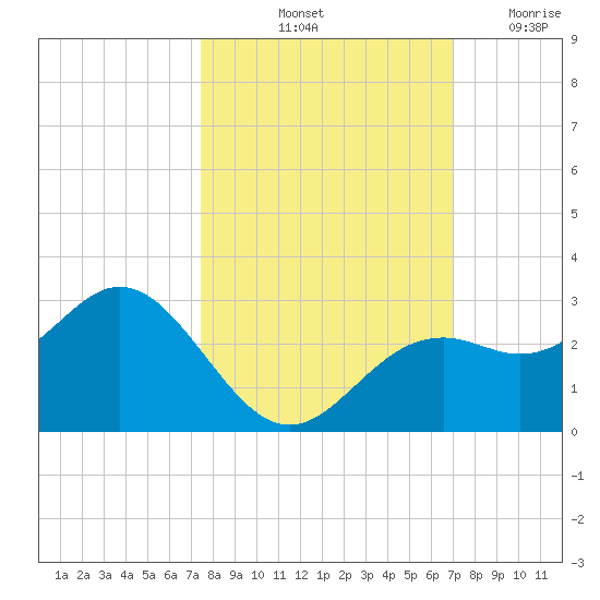 Ballast Point tide chart for Thursday, October 13, 2022
