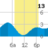 Ballast Point tide chart for Thursday, October 13, 2022