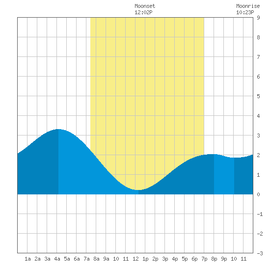 Ballast Point tide chart for Friday, October 14, 2022