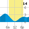 Ballast Point tide chart for Friday, October 14, 2022