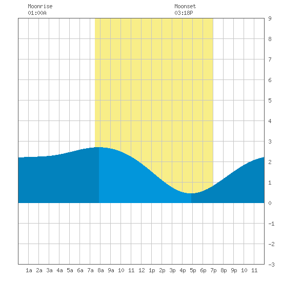 Ballast Point tide chart for Tuesday, October 18, 2022