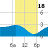 Ballast Point tide chart for Tuesday, October 18, 2022