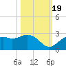 Ballast Point tide chart for Wednesday, October 19, 2022