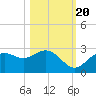 Ballast Point tide chart for Thursday, October 20, 2022