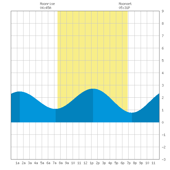 Ballast Point tide chart for Saturday, October 22, 2022