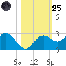 Ballast Point tide chart for Tuesday, October 25, 2022