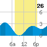 Ballast Point tide chart for Wednesday, October 26, 2022