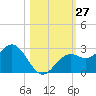 Ballast Point tide chart for Thursday, October 27, 2022