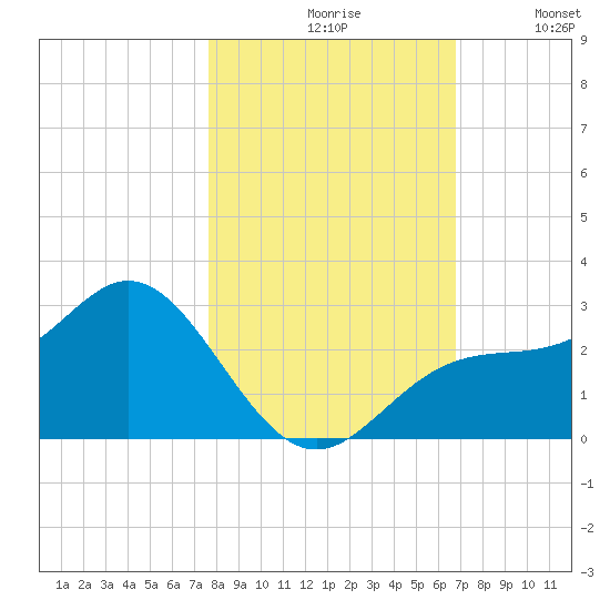 Ballast Point tide chart for Saturday, October 29, 2022
