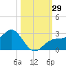 Ballast Point tide chart for Saturday, October 29, 2022