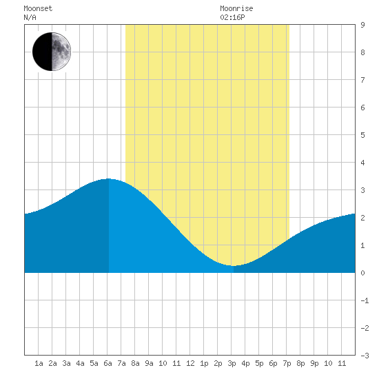 Ballast Point tide chart for Sunday, October 2, 2022