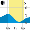Ballast Point tide chart for Sunday, October 2, 2022