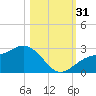 Ballast Point tide chart for Monday, October 31, 2022