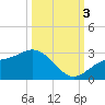 Ballast Point tide chart for Monday, October 3, 2022