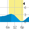 Ballast Point tide chart for Tuesday, October 4, 2022