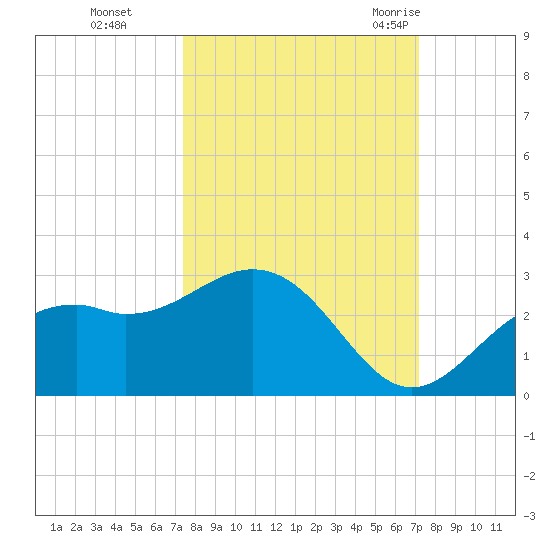 Ballast Point tide chart for Wednesday, October 5, 2022
