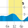 Ballast Point tide chart for Wednesday, October 5, 2022