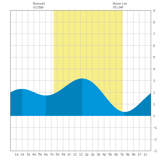 Ballast Point tide chart for Thursday, October 6, 2022