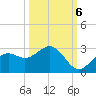 Ballast Point tide chart for Thursday, October 6, 2022