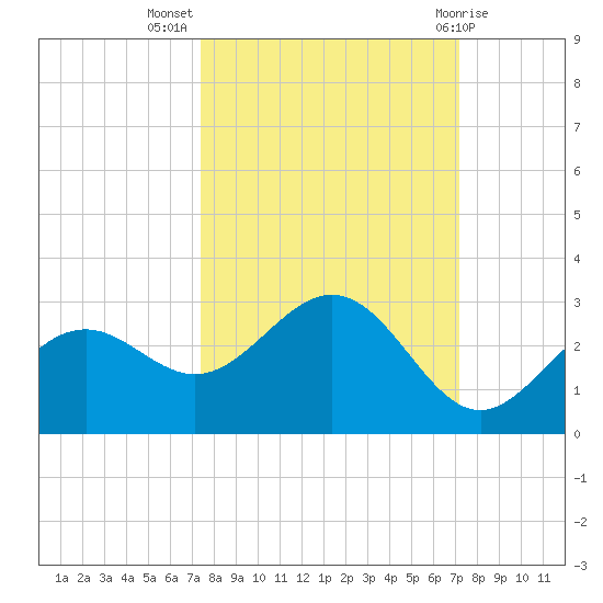 Ballast Point tide chart for Friday, October 7, 2022