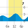 Ballast Point tide chart for Friday, October 7, 2022