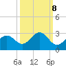 Ballast Point tide chart for Saturday, October 8, 2022